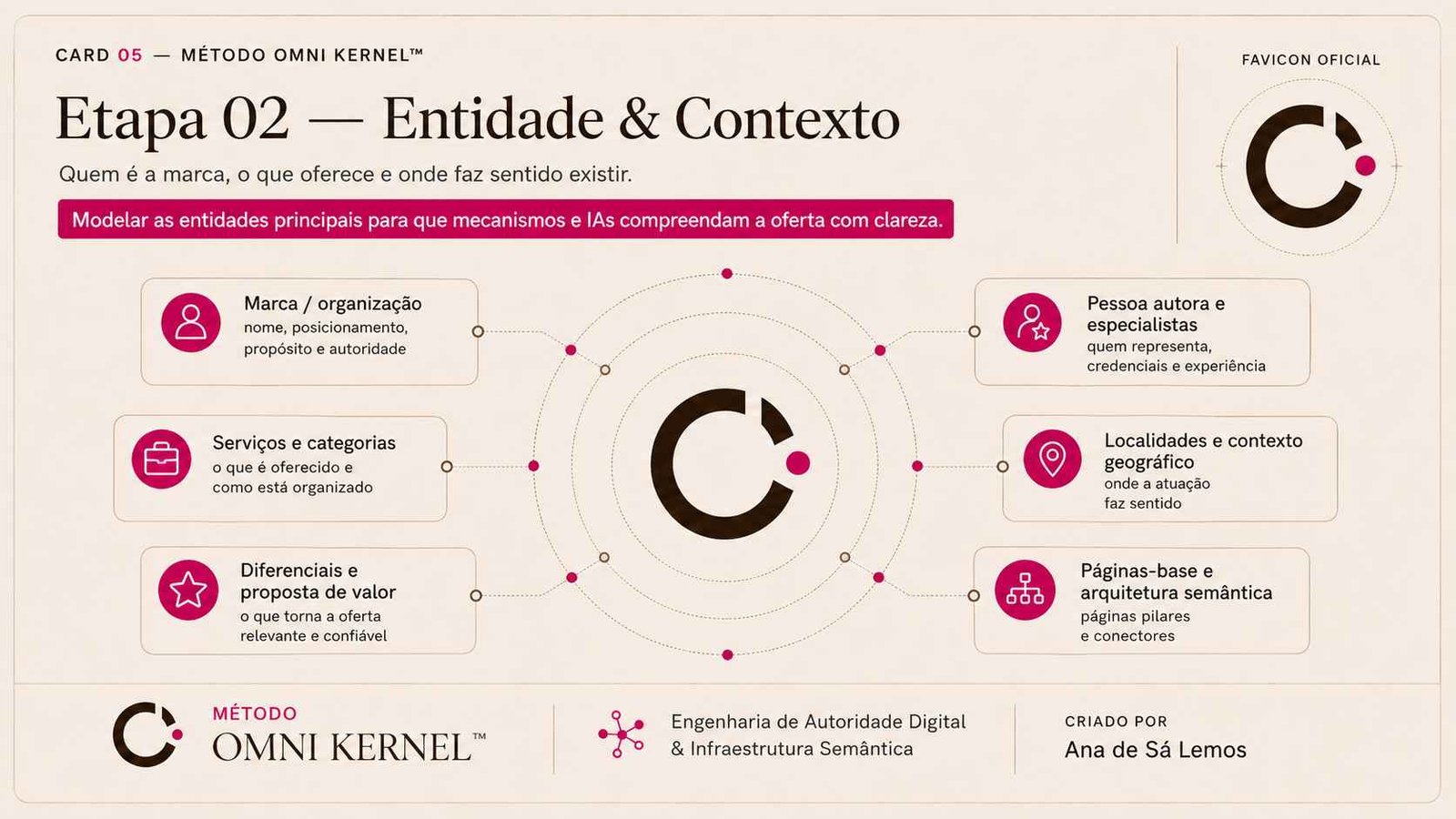 Etapa 02 do Método Omni Kernel: Entidade e Contexto