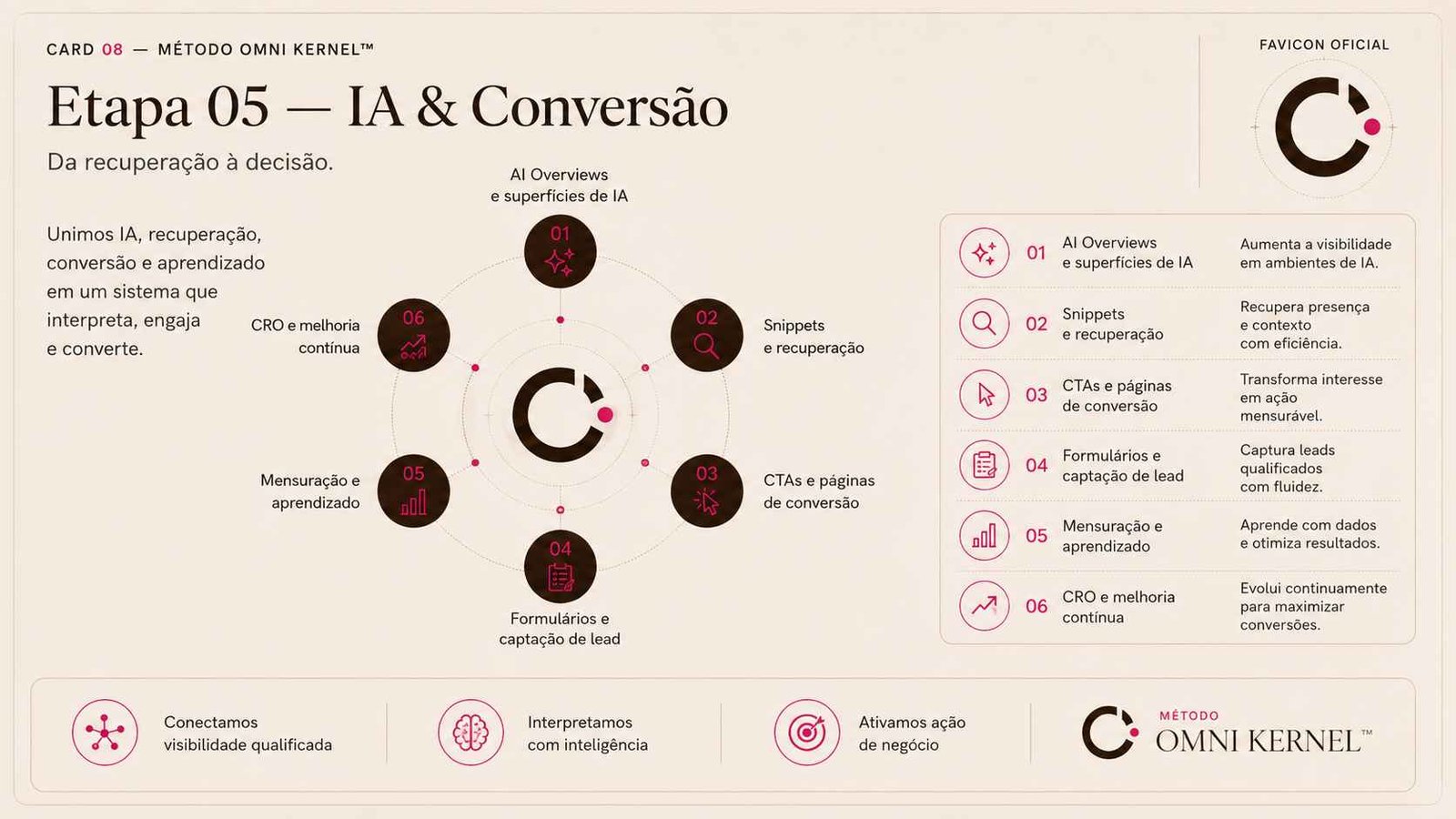 Etapa 05 do Método Omni Kernel: IA e Conversão