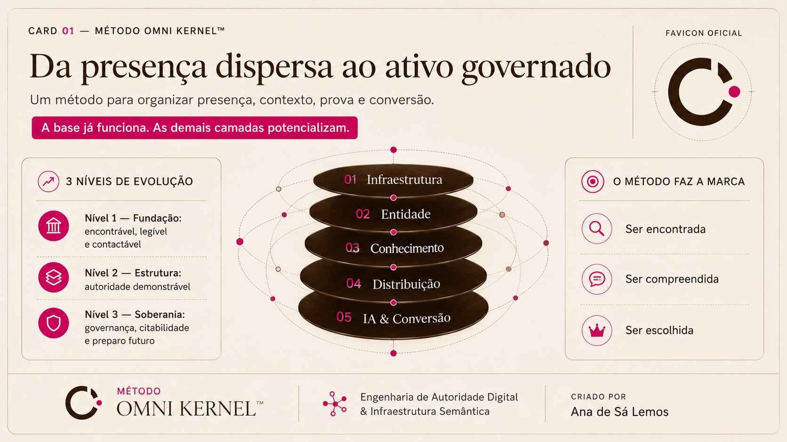 Método Omni Kernel: da presença dispersa ao ativo governado