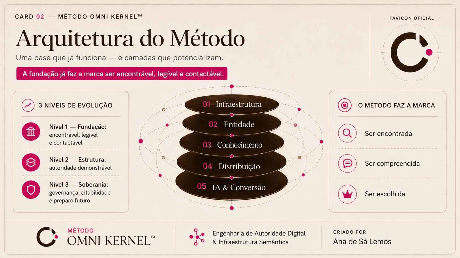 Arquitetura do Método Omni Kernel com cinco camadas e três níveis de evolução
