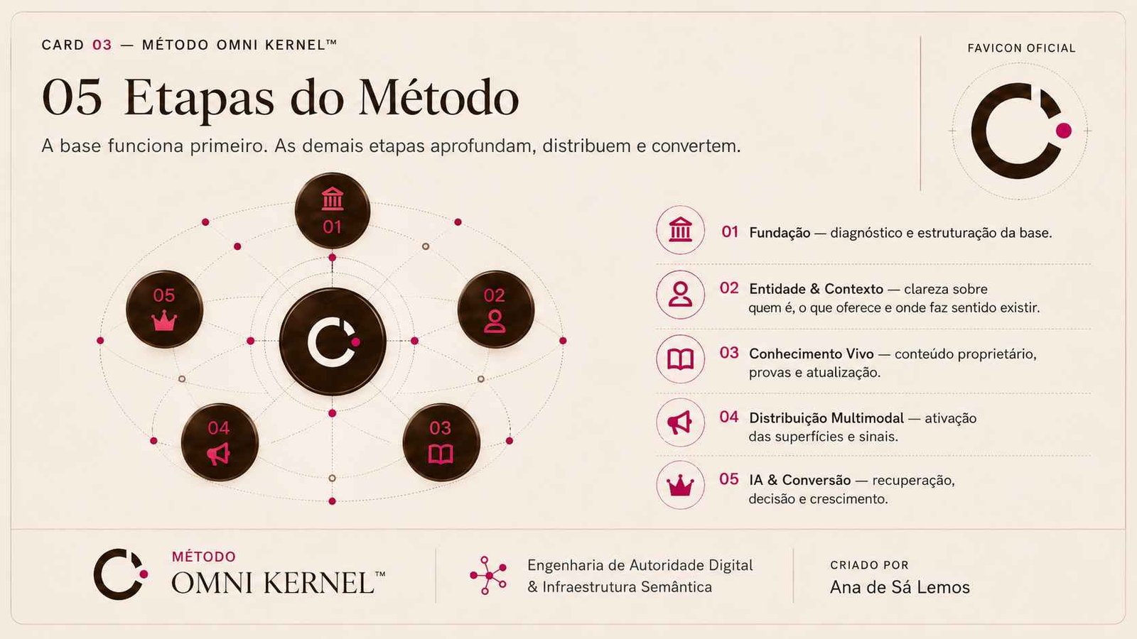 Cinco etapas do Método Omni Kernel